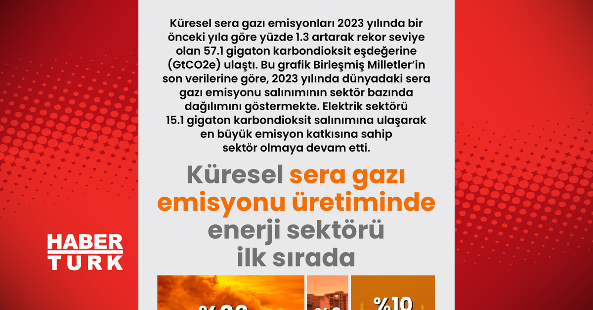 Sektörlere göre küresel sera gazı emisyonu dağılımı